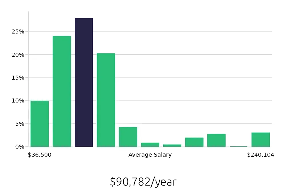 Graph depicting the yearly salary distribution for Outside Sales Representative jobs in Plano, TX, showing an average salary of $90,782 with varying distribution percentages across salary ranges.