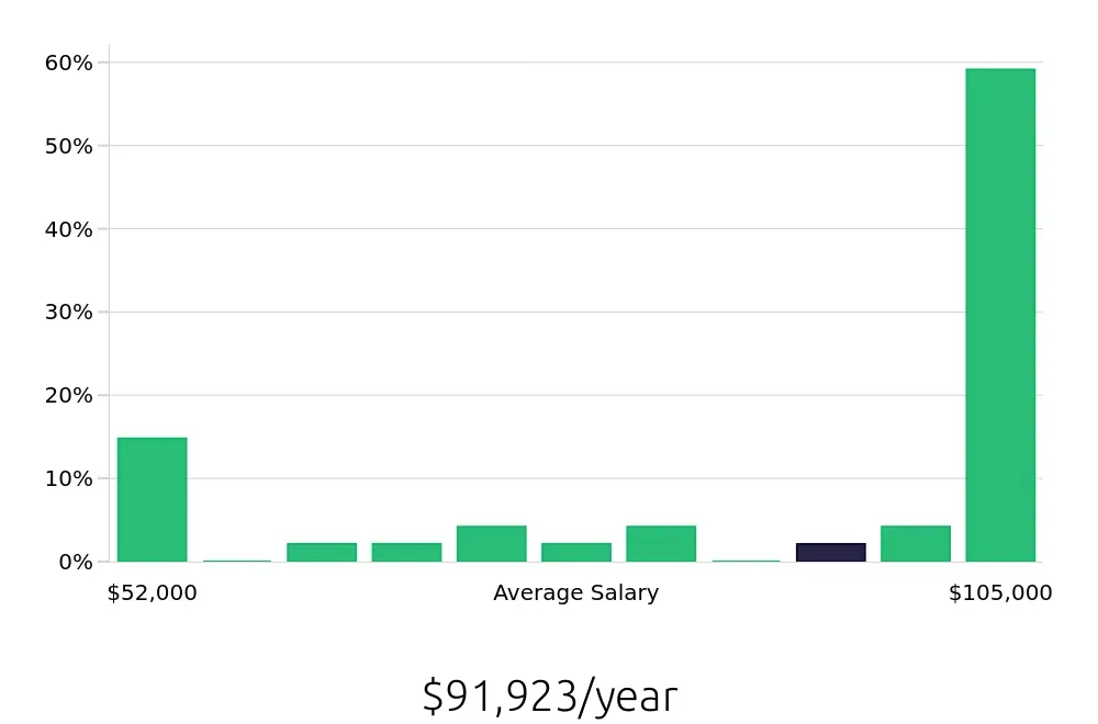 Graph depicting the yearly salary distribution for Outside Sales Representative jobs in Portsmouth, NH, showing an average salary of $91,923 with varying distribution percentages across salary ranges.