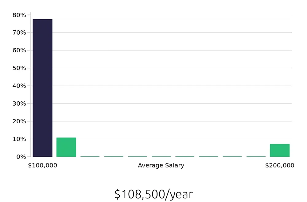 Graph depicting the yearly salary distribution for Outside Sales Representative jobs in Richmond Hill, GA, showing an average salary of $108,500 with varying distribution percentages across salary ranges.