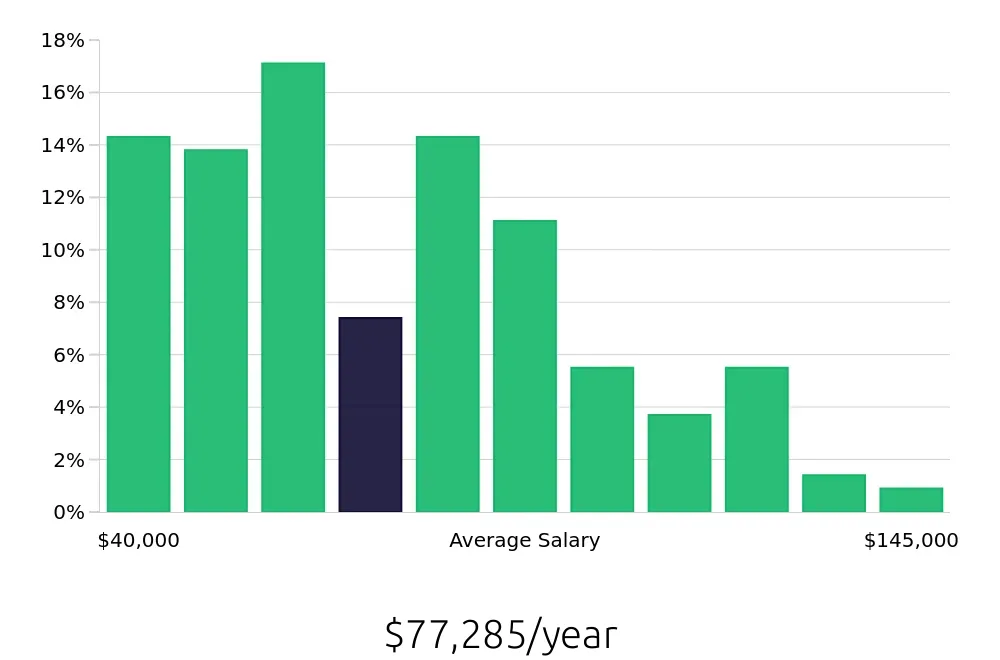 Graph depicting the yearly salary distribution for Outside Sales Representative jobs in Riverside, CA, showing an average salary of $77,285 with varying distribution percentages across salary ranges.