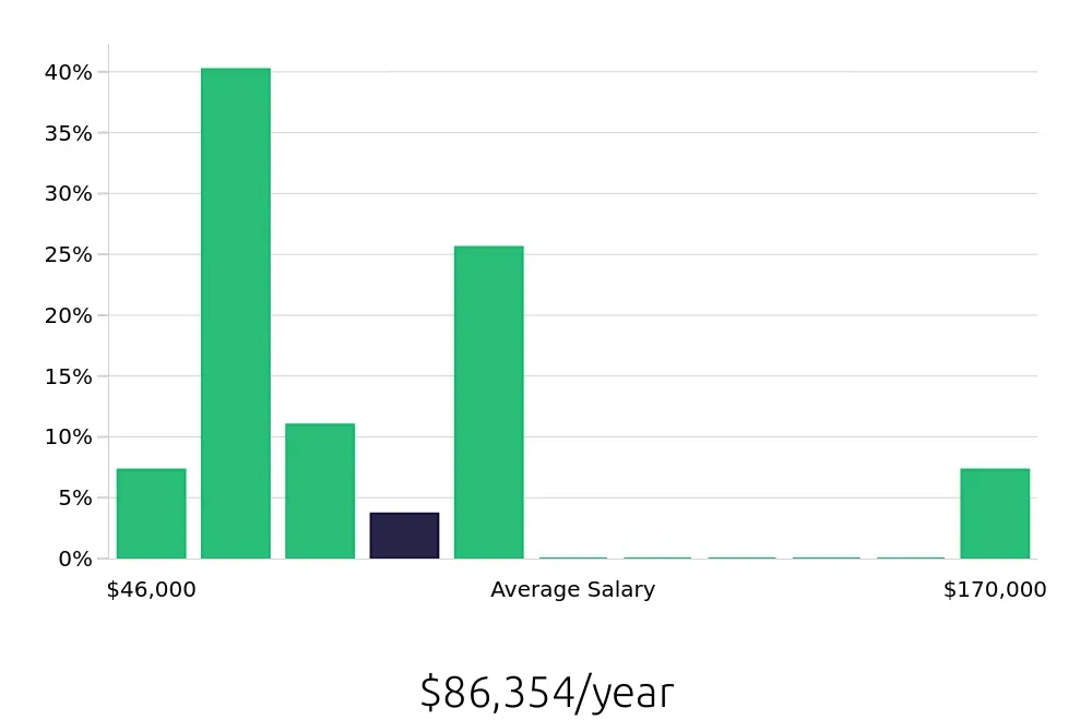 Graph depicting the yearly salary distribution for Outside Sales Representative jobs in Rosemont, IL, showing an average salary of $86,354 with varying distribution percentages across salary ranges.