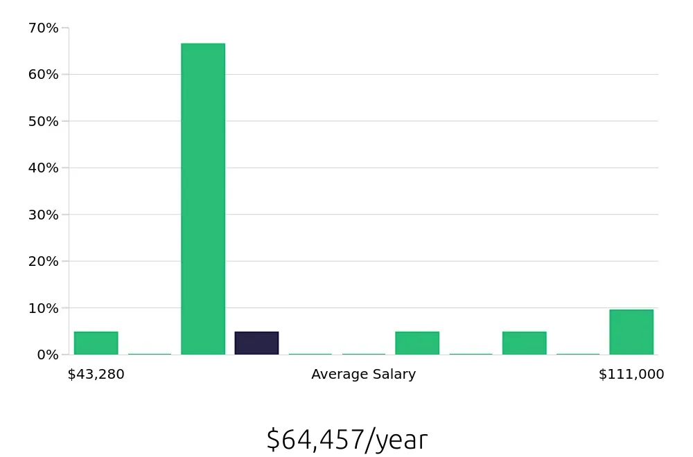 Graph depicting the yearly salary distribution for Outside Sales Representative jobs in Royal Oak, MI, showing an average salary of $64,457 with varying distribution percentages across salary ranges.