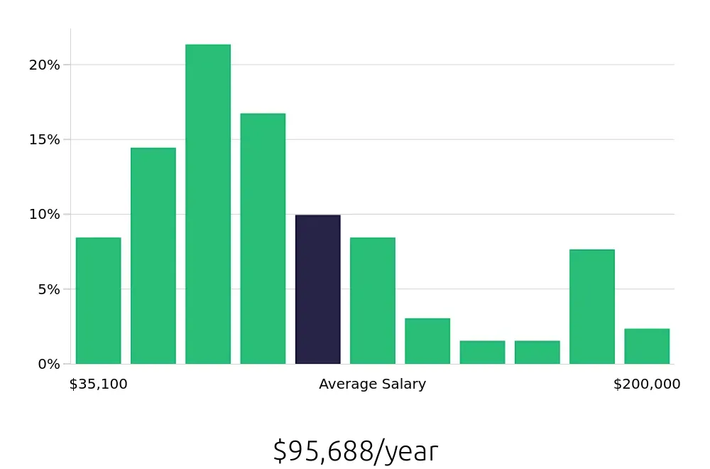 Graph depicting the yearly salary distribution for Outside Sales Representative jobs in Saint Petersburg, FL, showing an average salary of $95,688 with varying distribution percentages across salary ranges.