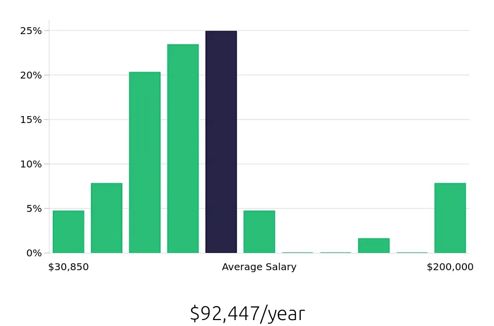 Graph depicting the yearly salary distribution for Outside Sales Representative jobs in San Angelo, TX, showing an average salary of $92,447 with varying distribution percentages across salary ranges.