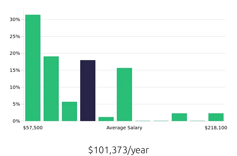 Graph depicting the yearly salary distribution for Outside Sales Representative jobs in Santa Clara, CA, showing an average salary of $101,373 with varying distribution percentages across salary ranges.