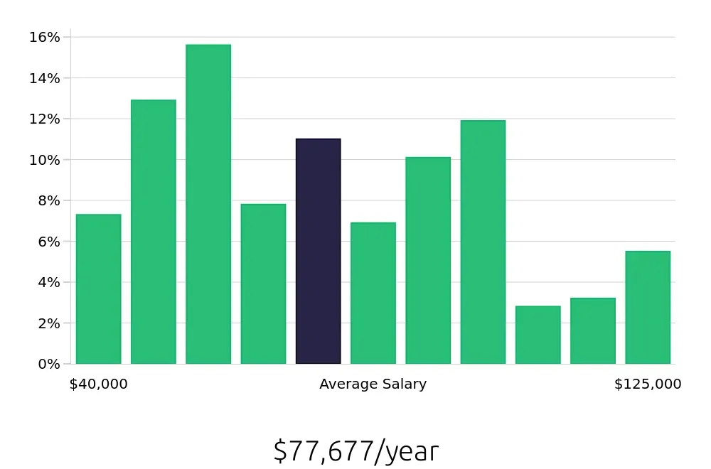 Graph depicting the yearly salary distribution for Outside Sales Representative jobs in South Bend, IN, showing an average salary of $77,677 with varying distribution percentages across salary ranges.