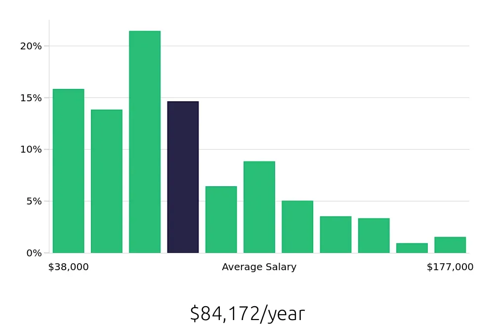 Graph depicting the yearly salary distribution for Outside Sales Representative jobs in St. Louis, MO, showing an average salary of $84,172 with varying distribution percentages across salary ranges.