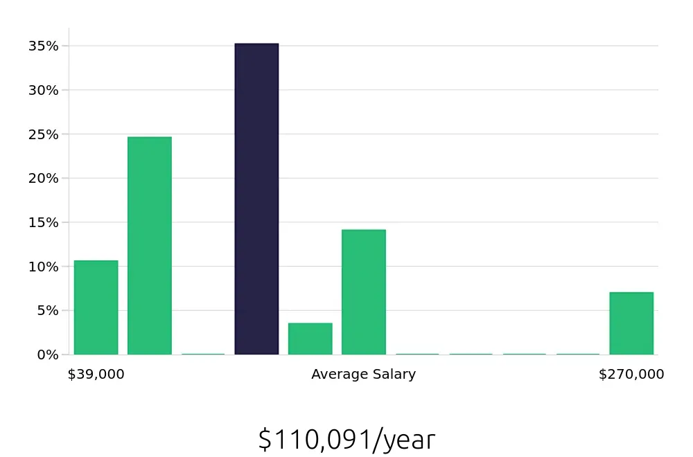 Graph depicting the yearly salary distribution for Outside Sales Representative jobs in Stafford, VA, showing an average salary of $110,091 with varying distribution percentages across salary ranges.