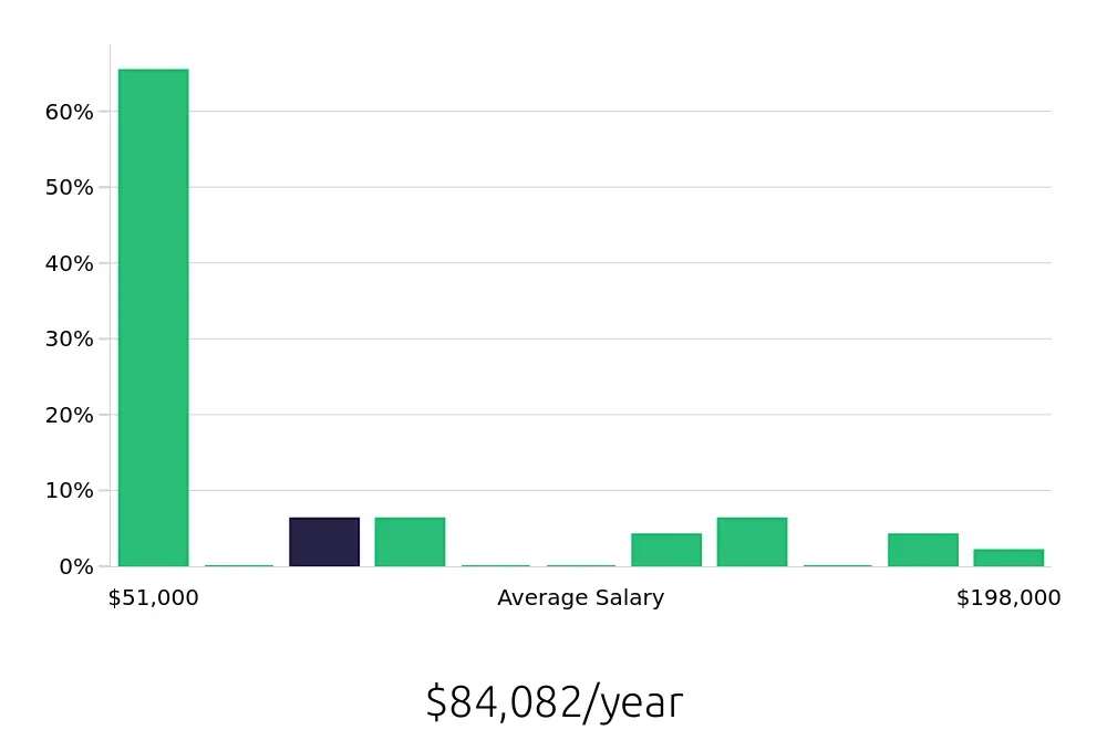 Graph depicting the yearly salary distribution for Outside Sales Representative jobs in Stroudsburg, PA, showing an average salary of $84,082 with varying distribution percentages across salary ranges.