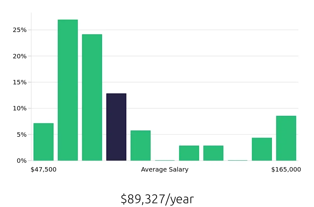 Graph depicting the yearly salary distribution for Outside Sales Representative jobs in Stuart, FL, showing an average salary of $89,327 with varying distribution percentages across salary ranges.