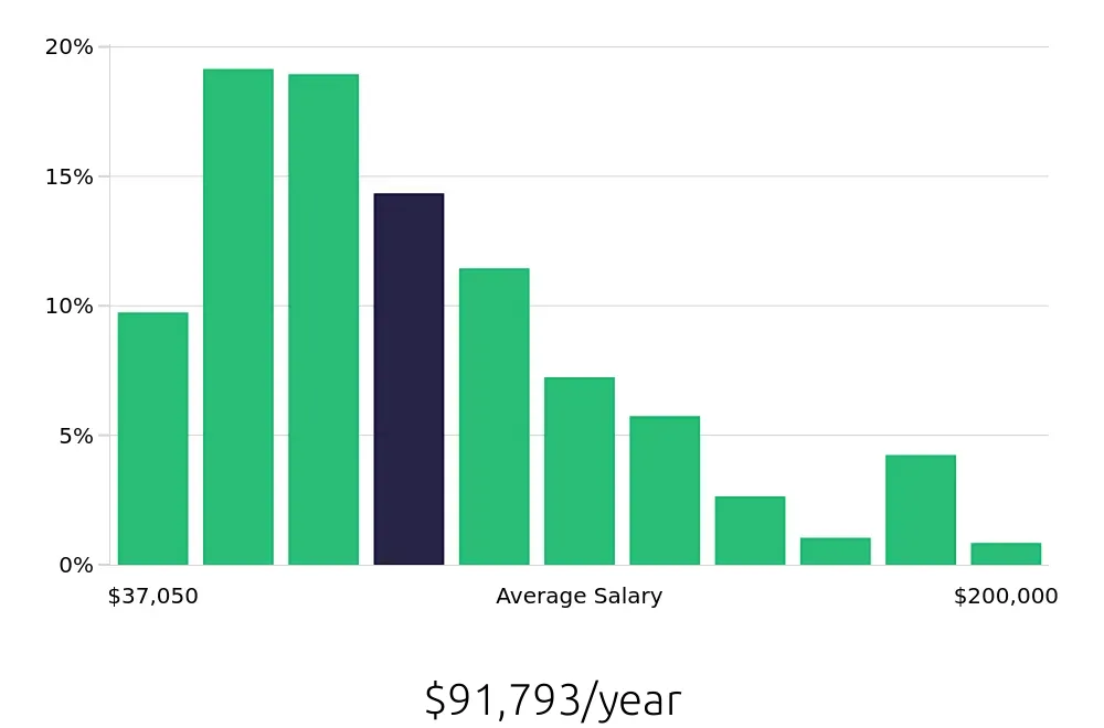 Graph depicting the yearly salary distribution for Outside Sales Representative jobs in Tampa, FL, showing an average salary of $91,793 with varying distribution percentages across salary ranges.