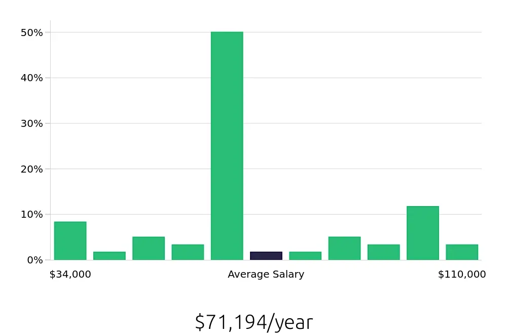 Graph depicting the yearly salary distribution for Outside Sales Representative jobs in Tracy, CA, showing an average salary of $71,194 with varying distribution percentages across salary ranges.
