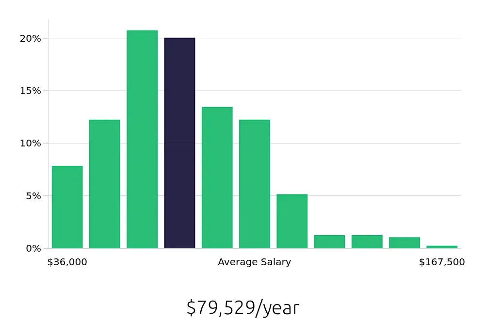 Graph depicting the yearly salary distribution for Outside Sales Representative jobs in Tucson, AZ, showing an average salary of $79,529 with varying distribution percentages across salary ranges.