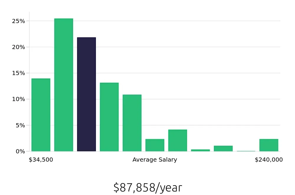 Graph depicting the yearly salary distribution for Outside Sales Representative jobs in Tulsa, OK, showing an average salary of $87,858 with varying distribution percentages across salary ranges.