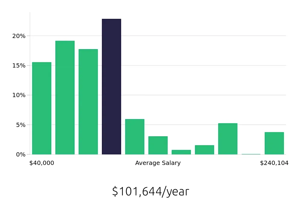 Graph depicting the yearly salary distribution for Outside Sales Representative jobs in Tyler, TX, showing an average salary of $101,644 with varying distribution percentages across salary ranges.