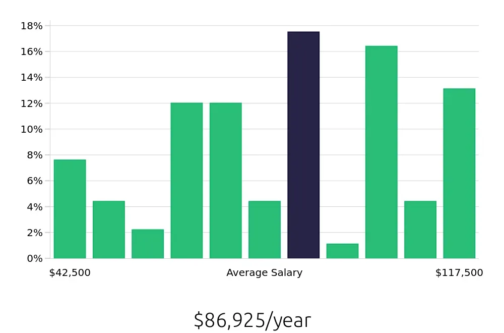 Graph depicting the yearly salary distribution for Outside Sales Representative jobs in Valdosta, GA, showing an average salary of $86,925 with varying distribution percentages across salary ranges.