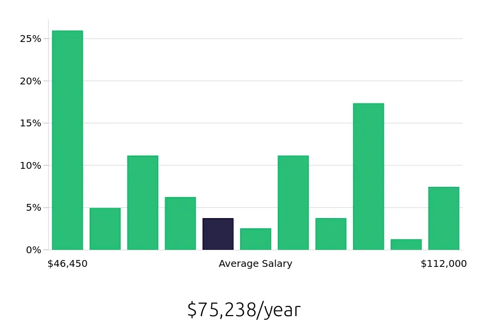 Graph depicting the yearly salary distribution for Outside Sales Representative jobs in Victoria, TX, showing an average salary of $75,238 with varying distribution percentages across salary ranges.