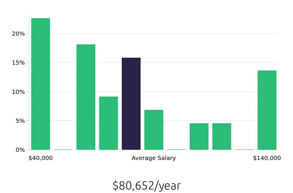 Graph depicting the yearly salary distribution for Outside Sales Representative jobs in Walnut Creek, CA, showing an average salary of $80,652 with varying distribution percentages across salary ranges.