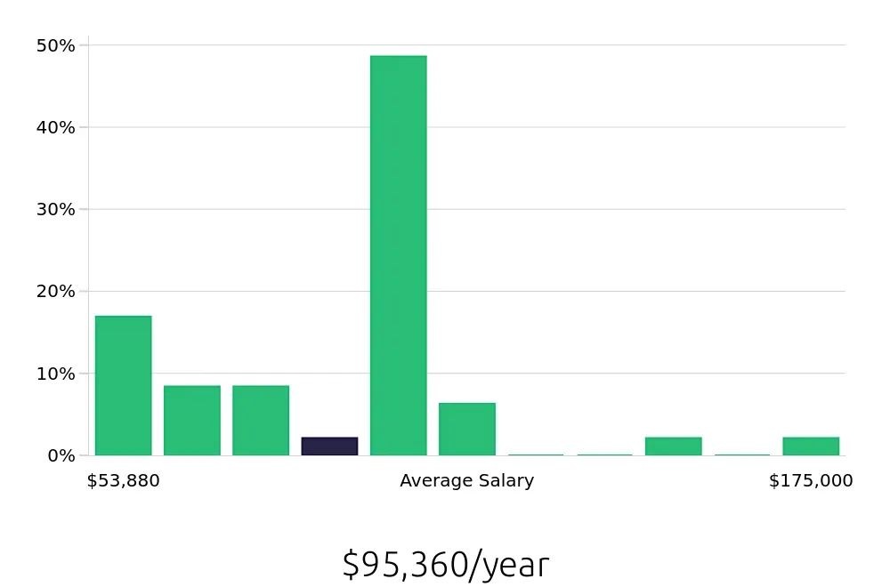 Graph depicting the yearly salary distribution for Outside Sales Representative jobs in Warwick, RI, showing an average salary of $95,360 with varying distribution percentages across salary ranges.
