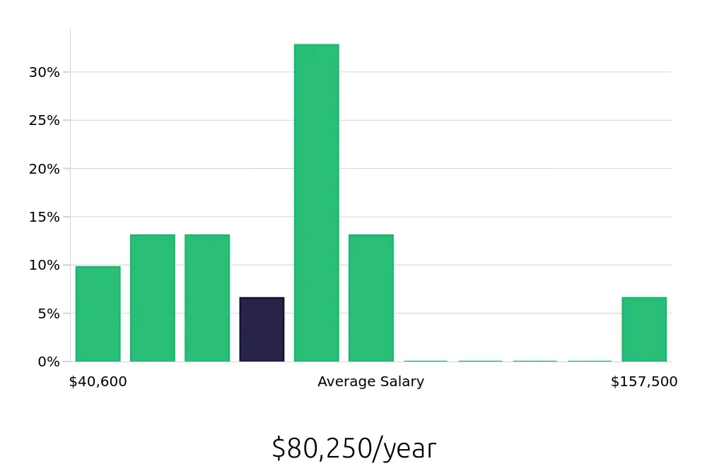 Graph depicting the yearly salary distribution for Outside Sales Representative jobs in Wayne, NJ, showing an average salary of $80,250 with varying distribution percentages across salary ranges.