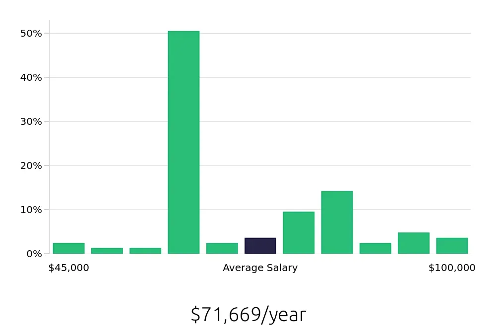 Graph depicting the yearly salary distribution for Outside Sales Representative jobs in West Sacramento, CA, showing an average salary of $71,669 with varying distribution percentages across salary ranges.