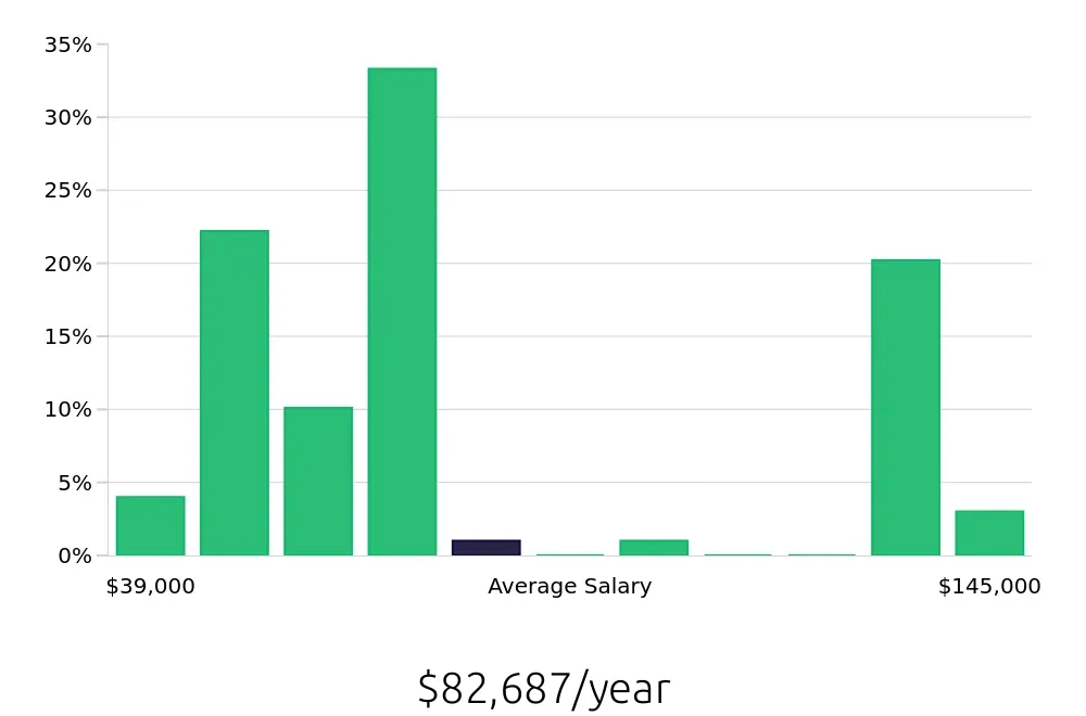 Graph depicting the yearly salary distribution for Outside Sales Representative jobs in Wheeling, WV, showing an average salary of $82,687 with varying distribution percentages across salary ranges.