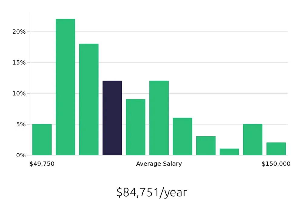 Graph depicting the yearly salary distribution for Outside Sales Representative jobs in White Plains, NY, showing an average salary of $84,751 with varying distribution percentages across salary ranges.