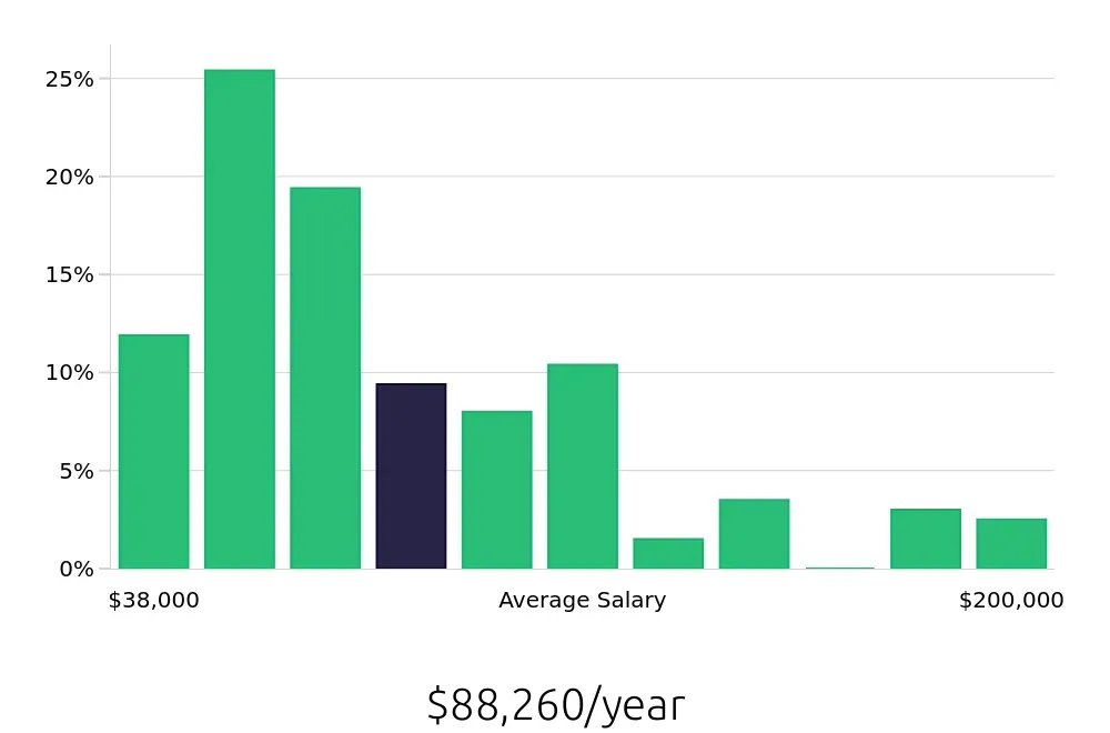 Graph depicting the yearly salary distribution for Outside Sales Representative jobs in Winston-Salem, NC, showing an average salary of $88,260 with varying distribution percentages across salary ranges.