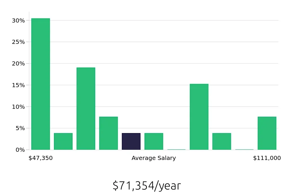 Graph depicting the yearly salary distribution for Outside Sales Representative jobs in Ypsilanti, MI, showing an average salary of $71,354 with varying distribution percentages across salary ranges.