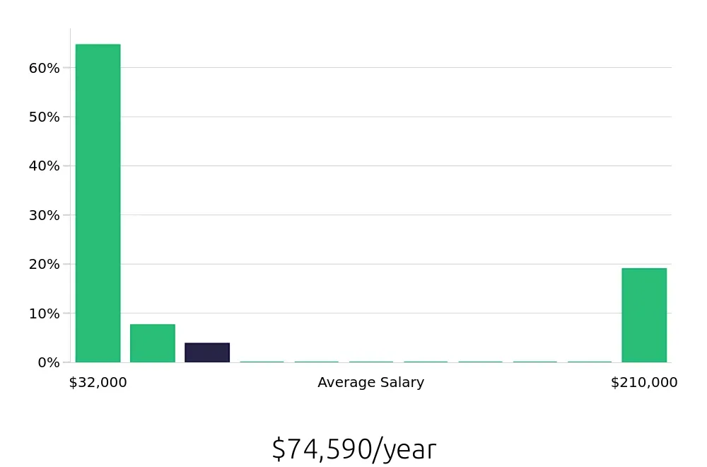 Graph depicting the yearly salary distribution for Package Handler jobs in Baltimore, MD, showing an average salary of $74,590 with varying distribution percentages across salary ranges.