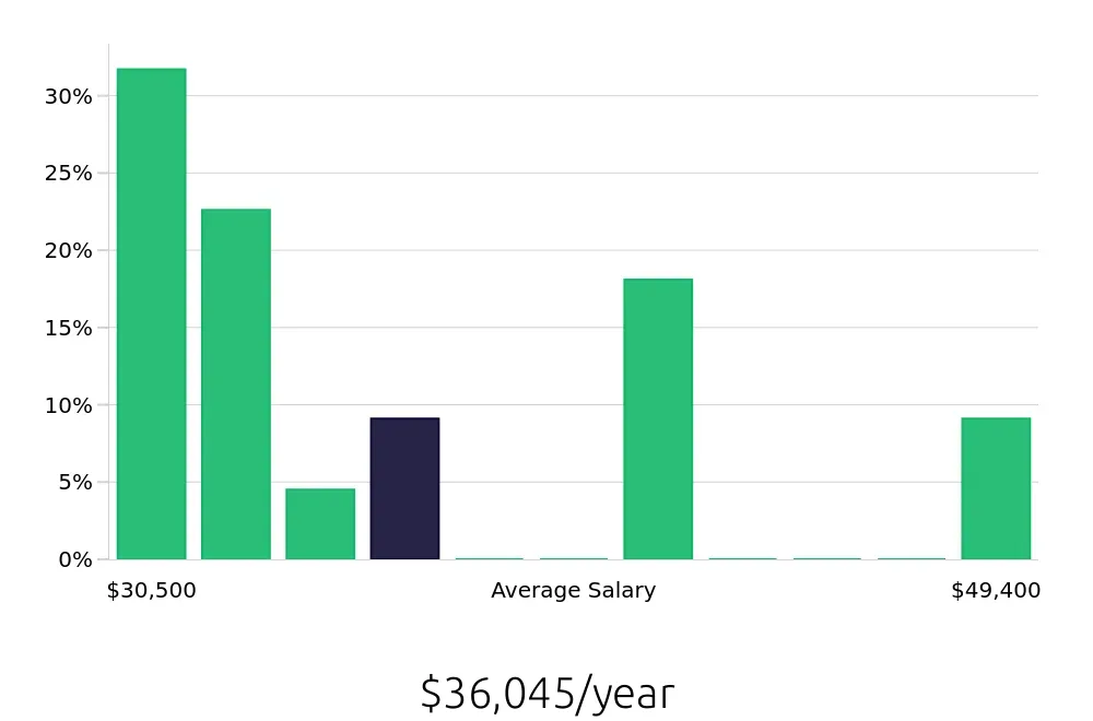 Graph depicting the yearly salary distribution for Package Handler jobs in Bismarck, ND, showing an average salary of $36,045 with varying distribution percentages across salary ranges.
