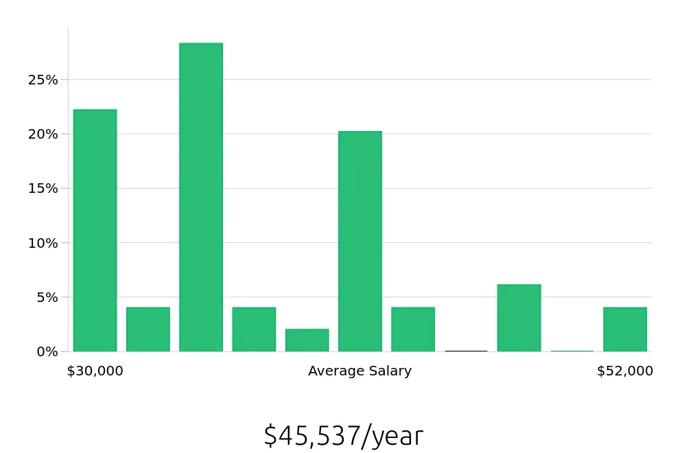 Graph depicting the yearly salary distribution for Package Handler jobs in Cleveland, OH, showing an average salary of $45,537 with varying distribution percentages across salary ranges.