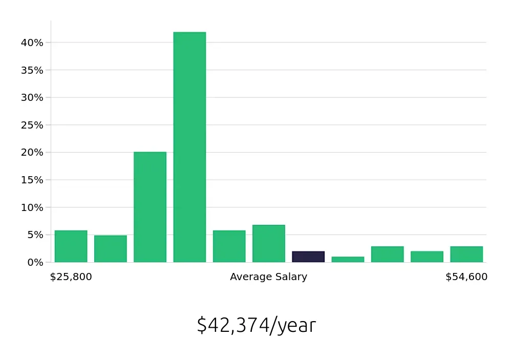 Graph depicting the yearly salary distribution for Package Handler jobs in Dallas, TX, showing an average salary of $42,374 with varying distribution percentages across salary ranges.