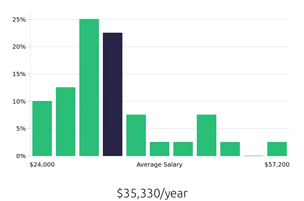 Graph depicting the yearly salary distribution for Package Handler jobs in El Paso, TX, showing an average salary of $35,330 with varying distribution percentages across salary ranges.