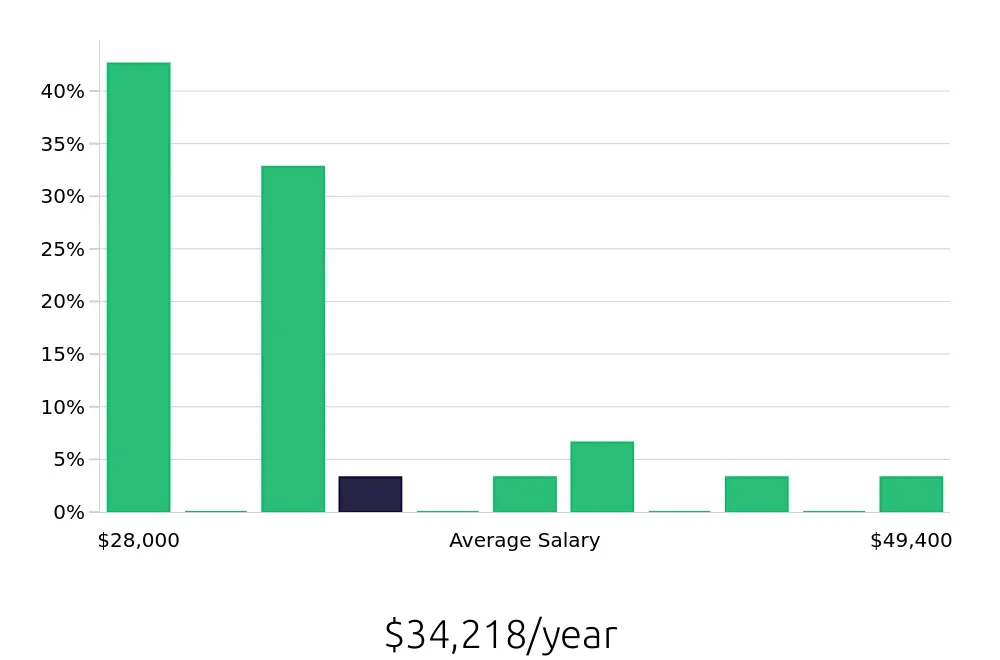 Graph depicting the yearly salary distribution for Package Handler jobs in Greensboro, NC, showing an average salary of $34,218 with varying distribution percentages across salary ranges.