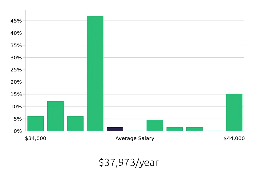 Graph depicting the yearly salary distribution for Package Handler jobs in Harrisburg, PA, showing an average salary of $37,973 with varying distribution percentages across salary ranges.