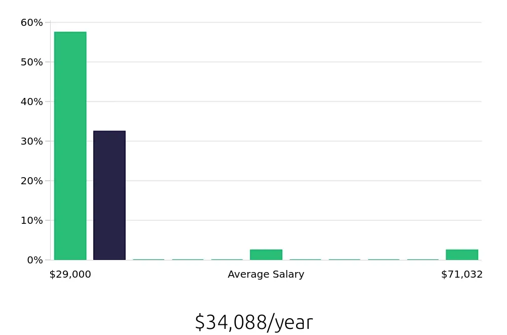 Graph depicting the yearly salary distribution for Package Handler jobs in Knoxville, TN, showing an average salary of $34,088 with varying distribution percentages across salary ranges.