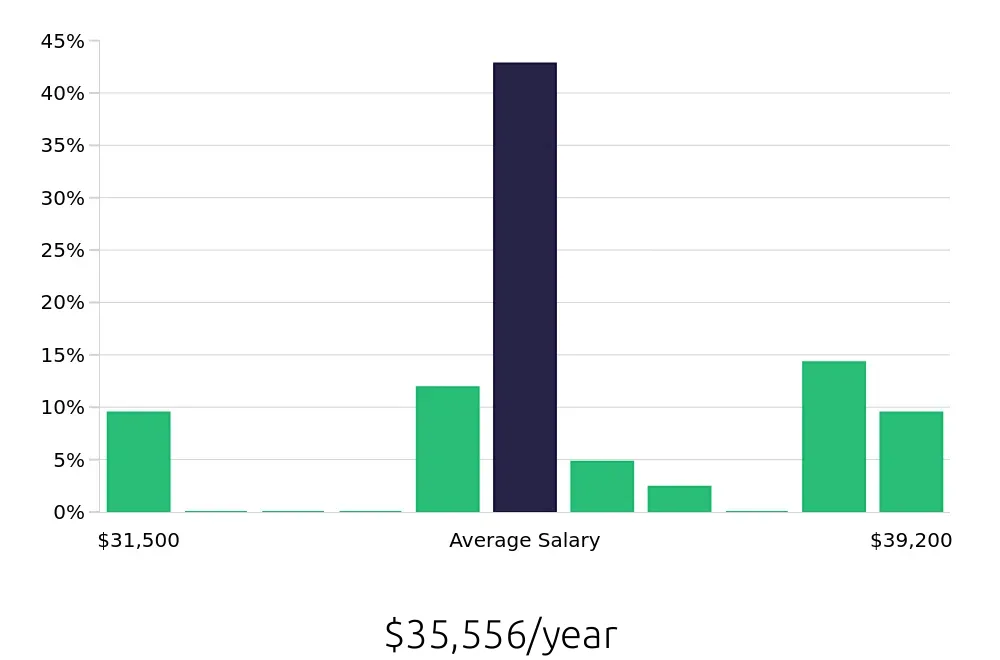 Graph depicting the yearly salary distribution for Package Handler jobs in Ladson, SC, showing an average salary of $35,556 with varying distribution percentages across salary ranges.
