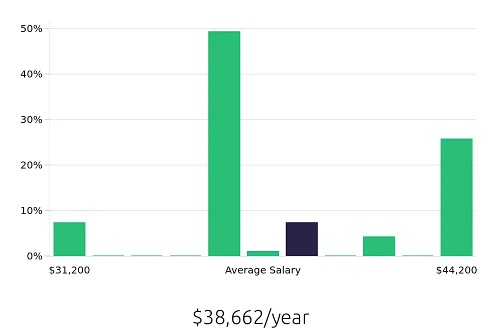Graph depicting the yearly salary distribution for Package Handler jobs in Roanoke, TX, showing an average salary of $38,662 with varying distribution percentages across salary ranges.