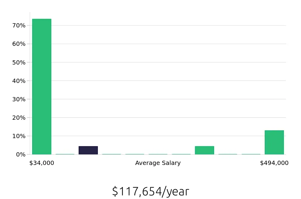 Graph depicting the yearly salary distribution for Package Handler jobs in Seattle, WA, showing an average salary of $117,654 with varying distribution percentages across salary ranges.