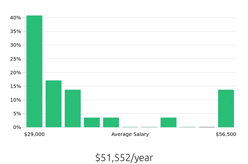 Graph depicting the yearly salary distribution for Package Handler jobs in Tucson, AZ, showing an average salary of $51,552 with varying distribution percentages across salary ranges.