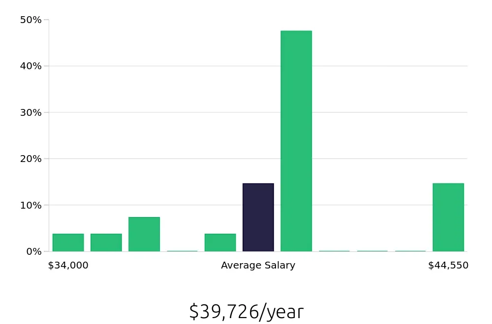Graph depicting the yearly salary distribution for Packaging Operator jobs in Boston, MA, showing an average salary of $39,726 with varying distribution percentages across salary ranges.