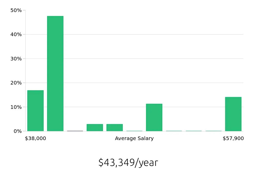Graph depicting the yearly salary distribution for Packaging Operator jobs in Casa Grande, AZ, showing an average salary of $43,349 with varying distribution percentages across salary ranges.
