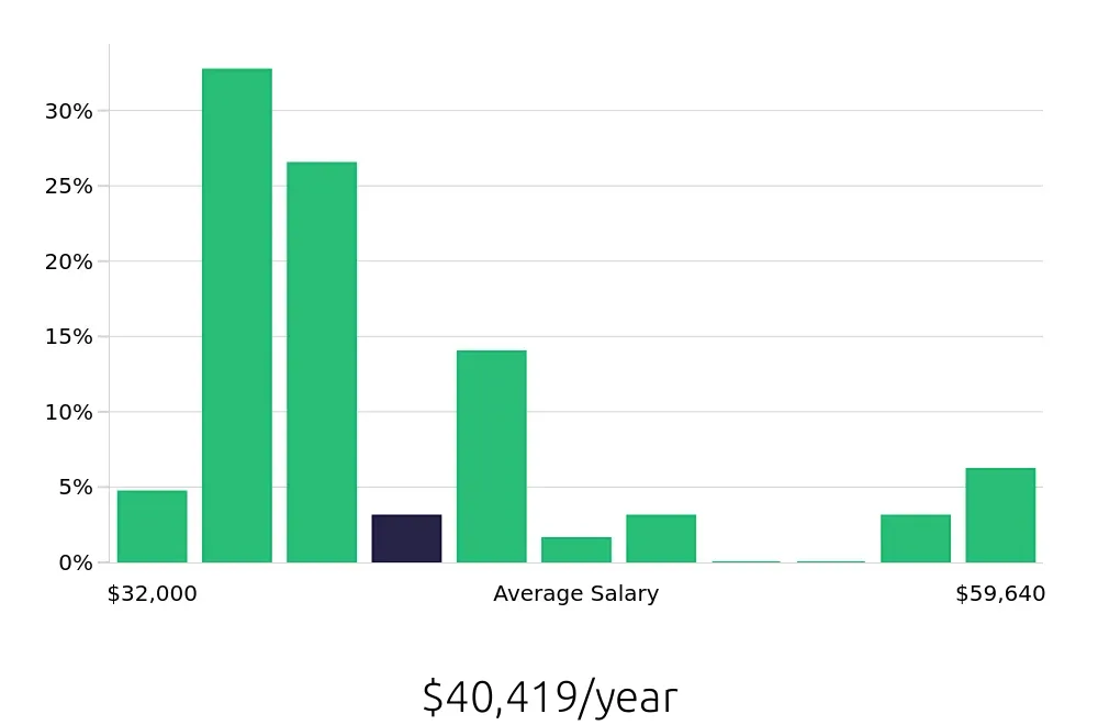 Graph depicting the yearly salary distribution for Packaging Operator jobs in Charlotte, NC, showing an average salary of $40,419 with varying distribution percentages across salary ranges.