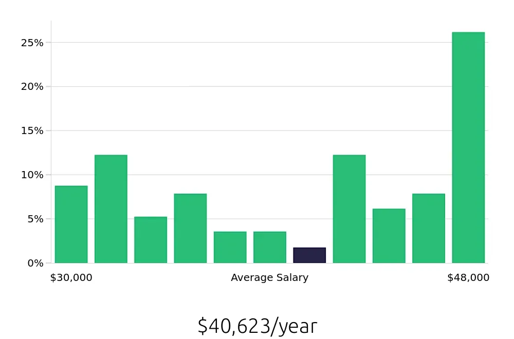 Graph depicting the yearly salary distribution for Packaging Operator jobs in Columbus, OH, showing an average salary of $40,623 with varying distribution percentages across salary ranges.