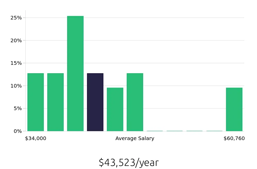 Graph depicting the yearly salary distribution for Packaging Operator jobs in Fairfield, CA, showing an average salary of $43,523 with varying distribution percentages across salary ranges.