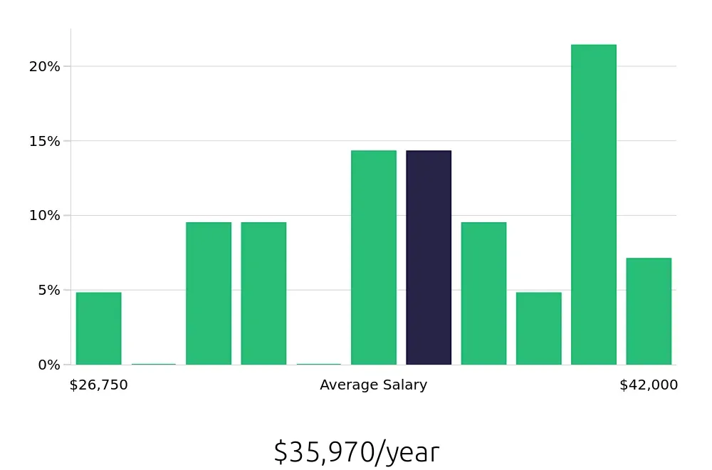 Graph depicting the yearly salary distribution for Packaging Operator jobs in Greenville, SC, showing an average salary of $35,970 with varying distribution percentages across salary ranges.