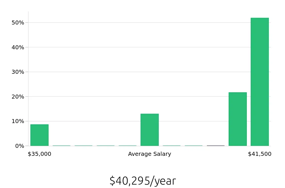 Graph depicting the yearly salary distribution for Packaging Operator jobs in Longmont, CO, showing an average salary of $40,295 with varying distribution percentages across salary ranges.