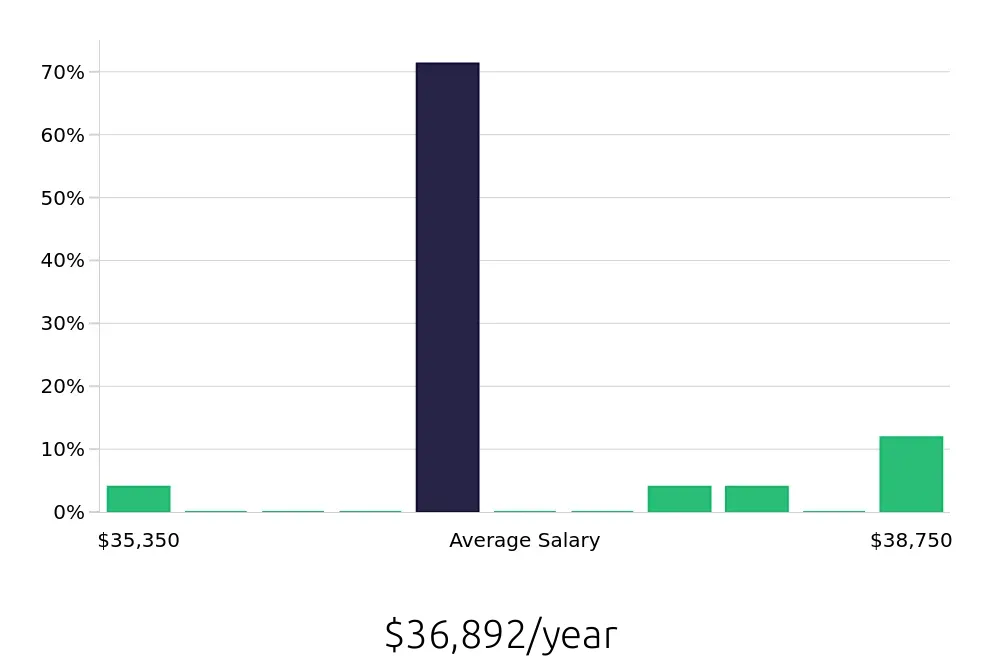 Graph depicting the yearly salary distribution for Packaging Operator jobs in Manitowoc, WI, showing an average salary of $36,892 with varying distribution percentages across salary ranges.