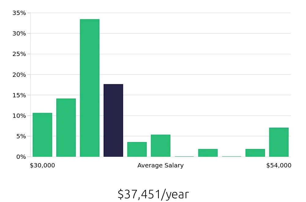 Graph depicting the yearly salary distribution for Packaging Operator jobs in Omaha, NE, showing an average salary of $37,451 with varying distribution percentages across salary ranges.